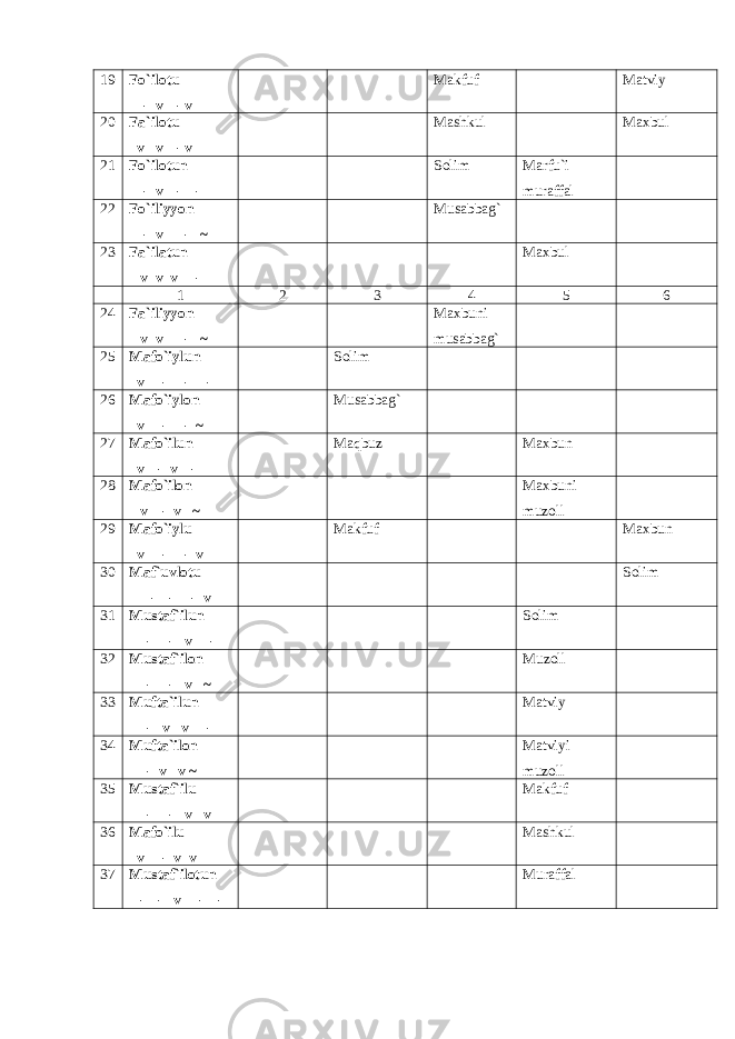 19 Fo`ilotu – v – v Makfuf Matviy 20 Fa`ilotu v v – v Mashkul Maxbul 21 Fo`ilotun – v – – Solim Marfu`i muraffal 22 Fo`iliyyon – v – ~ Musabba g` 23 Fa`ilatun v v v – Maxbul 1 2 3 4 5 6 24 Fa`iliyyon v v – ~ Maxbuni musabba g` 25 Mafo`iylun v – – – Solim 26 Mafo`iylon v – – ~ Musabba g` 27 Mafo`ilun v – v – Ma q buz Maxbun 28 Mafo`ilon v – v ~ Maxbuni muzoll 29 Mafo`iylu v – – v Makfuf Maxbun 30 Maf`uvlotu – – – v Solim 31 Mustaf`ilun – – v – Solim 32 Mustaf`ilon – – v ~ Muzoll 33 Mufta`ilun – v v – Matviy 34 Mufta`ilon – v v ~ Matviyi muzoll 35 Mustaf`ilu – – v v Makfuf 36 Mafo`ilu v – v v Mashkul 37 Mustaf`ilotun – – v – – Muraffal 