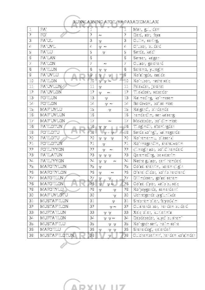 RUKNLARNING AFOIL VA PARADIGMALARI 1 FA` 1 – 1 Men, gul, dam 2 FO` 2 ~ 2 Dard, zor, fayz 3 FA`UL 3 v – 3 Gulim, saning, 4 FA`UVL 4 v ~ 4 G` ubor, bu dard 5 FA`LU 5 – v 5 Senda, keldi 6 FA`LAN 6 – – 6 Sensan, kelgan 7 FA`LON 7 – ~ 7 Gulzor, garchand 8 FA`ILUN 8 v v – 8 Sanamo, yuragim 9 FA`UVLU 9 v – v 9 Ko`zingda, azalda 10 FA`ILON 10 v v ~ 10 Ko`rubon, necha xal q 11 FA`UVLUN 11 v – – 11 Falakdan, jaro h at 12 FA`UVLON 12 v – ~ 12 Tilakdosh, xabardor 13 FO`ILUN 13 – v – 13 Kelmading, ko`rmasam 14 FO`ILON 14 – v ~ 14 Bardavom, bo`lsa mast 15 MAF`UVLU 15 – – v 15 Kelgandi, bir damda 16 MAF`UVLUN 16 – – – 16 hamdardim, sen kelsang 17 MAF`UVLON 17 – – ~ 17 Maktabdor, bo`ldim mast 18 FA`ILOTUN 18 v v – – 18 Tilagimdir, sitamingdan 19 FO`ILOTU 19 – v – v 19 Senda ko`ngli, kelmaganda 20 FA`ILOTU 20 v v – v 20 Ko`ramanmu, bilasanki 21 FO`ILOTUN 21 – v – – 21 Ko`rmagandim, sha h suvorim 22 FO`ILIYYON 22 – v – ~ 22 qilmagin zor, bo`ldi hamdard 23 FA`ILATUN 23 v v v – 23 Q aramading, ba xabarim 24 FA`ILIYYON 24 v v – ~ 24 Necha gulzor, q ani hamdard 25 MAFO`IYLUN 25 v – – – 25 Go`zal shahrim, karam qilgin 26 MAFO`IYLON 26 v – – ~ 26 O`shal dildor, ko`rib harchand 27 MAFO`ILUN 27 v – v – 27 Dilimdasan, go`zal sanam 28 MAFO`ILON 28 v – v ~ 28 Go`zal diyor, kelib bu xalq 29 MAFO`IYLU 29 v – – v 29 Ko`payganda, samandarni 30 MAF`UVLOTU 30 – – – v 30 Uchratganda uy g` unlikda 31 MUSTAF`ILUN 31 – – v – 31 Shabnam bilan, faryodkim 32 MUSTAF`ILON 32 – – v ~ 32 Gulshanda bor, har dam bu dard 33 MUFTA`ILUN 33 – v v – 33 Xal q bilan , kunlarimiz 34 MUFTA`ILON 34 – v v ~ 34 Dabdabador, kuydi bu sham` 35 MUSTAF`ILU 35 – – v v 35 Ko`rgach seni, holim so`ra 36 MAFO`ILU 36 v – v v 36 Shahardagi, q alandari 39 MUSTAF`ILOTUN 39 – – v – – 39 Gulchambarimni, har dam ko`zimdan 