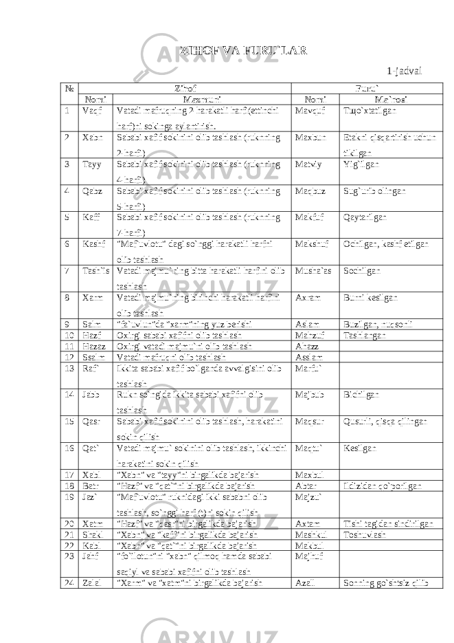 ZIHOF VA FURU`LAR 1-jadval № Zi h of Furu` Nomi Mazmuni Nomi Ma`nosi 1 Vaqf Vatadi mafruqning 2-harakatli harfi(ettinchi harf)ni sokinga aylantirish. Mavquf Tщ o` xtatilgan 2 Xabn Sababi xafif sokinini olib tashlash (ruknning 2-harfi) Maxbun Etakni qisqartirish uchun tikilgan 3 Tayy Sababi xafif sokinini olib tashlash (ruknning 4-harfi) Matviy Yi g` ilgan 4 Qabz Sababi xafif sokinini olib tashlash (ruknning 5-harfi) Maqbuz Su g` urib olingan 5 Kaff Sababi xafif sokinini olib tashlash (ruknning 7-harfi) Makfuf Q aytarilgan 6 Kashf &#34;Maf`uvlotu&#34; dagi so`nggi harakatli harfni olib tashlash Makshuf Ochilgan, kashf etilgan 7 Tash`is Vatadi majmu`ning bitta harakatli harfini olib tashlash Musha`as Sochilgan 8 Xarm Vatadi majmu`ning birinchi harakatli harfini olib tashlash Axram Burni kesilgan 9 Salm &#34;fa`uvlun&#34;da &#34;xarm&#34;ning yuz berishi Aslam Buzilgan, nu q sonli 10 Hazf Oxirgi sababi xafifni olib tashlash Mahzuf Tashlangan 11 Hazaz Oxirgi vatadi majmu`ni olib tashlash Ahazz 12 Ssalm Vatadi mafruqni olib tashlash Asslam 13 Raf` Ikkita sababi xafif bo`lganda avvalgisini olib tashlash Marfu` 14 Jabb Rukn so`ngida ikkita sababi xafifni olib tashlash Majbub Bichilgan 15 Qasr Sababi xafif sokinini olib tashlash, harakatini sokin qilish Maqsur Q usurli, q is q a q ilingan 16 Qat` Vatadi majmu` sokinini olib tashlash, ikkinchi harakatini sokin qilish Maqtu` Kesilgan 17 Xabl &#34;Xabn&#34; va &#34;tayy&#34;ni birgalikda bajarish Maxbul 18 Batr &#34;Hazf&#34; va &#34;qat`&#34;ni birgalikda bajarish Abtar Ildizidan qo` porilgan 19 Jaz` &#34;Maf`uvlotu&#34; ruknidagi ikki sababni olib tashlash, so`nggi harf (t)ni sokin qilish Majzu` 20 Xatm &#34;Hazf&#34; va &#34;qasr&#34;ni birgalikda bajarish Axtam Tishi tagidan sindirilgan 21 Shakl &#34;Xabn&#34; va &#34;kaff&#34;ni birgalikda bajarish Mashkul Toshuvlash 22 Kabl &#34;Xabn&#34; va &#34;qat`&#34;ni birgalikda bajarish Makbul 23 Jahf &#34;fo`ilotun&#34;ni &#34;xabn&#34; qilmoq hamda sababi saqiyl va sababi xafifni olib tashlash Majhuf 24 Zalal &#34;Xarm&#34; va &#34;xatm&#34;ni birgalikda bajarish Azall Sonning go`shtsiz qilib 