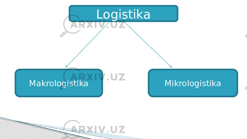 Logistika Makrologistika Mikrologistika 