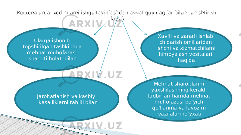 Korxonalarda xodimlarni ishga tayinlashdan avval quyidagilar bilan tanishtirish kerak Ularga ishonib topshirilgan tashkilotda mehnat muhofazasi sharoiti holati bilan Jarohatlanish va kasbiy kasalliklarni tahlili bilan Xavfli va zararli ishlab chiqarish omillaridan ishchi va xizmatchilarni himoyalash vositalari haqida Mehnat sharoitlarini yaxshilashning kerakli tadbirlari hamda mehnat muhofazasi bo’yich qo’llanma va lavozim vazifalari ro’yxati 