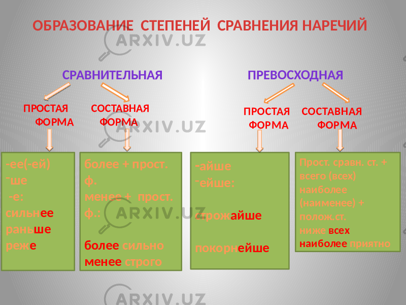 Образование степеней сравнения