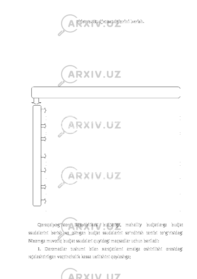 chizma. Budjet ssudalarini berish. Qoraqalpog‘iston Respublikasi budjetiga, mahalliy budjetlarga budjet ssudalarini berish va olingan budjet ssudalarini so‘ndirish tartibi to‘g‘risidagi Nizomga muvofiq budjet ssudalari quyidagi maqsadlar uchun beriladi: 1. Daromadlar tushumi bilan xarajatlarni amalga oshirilishi orasidagi rejalashtirilgan vaqtinchalik kassa uzilishini qoplashga; 