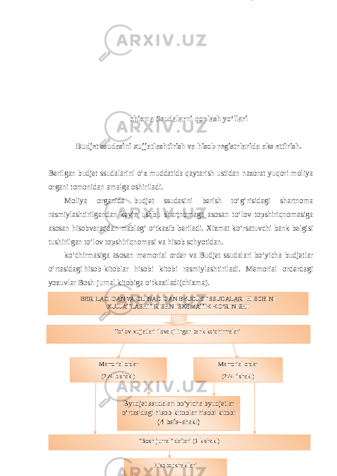 Mablag‘larni ssuda olgan quyi mahalliy byudjetning asosiy schyotiga ssuda bergan moliya tashkiloti tomonidan qo‘yiladigan inkasso topshiriqnomasi orqali undirish chizma Ssudalarni qoplash yo‘llari Budjet ssudasini xujjatlashtirish va hisob registrlarida aks ettirish. Berilgan budjet ssudalarini o‘z muddatida qaytarish ustidan nazorat yuqori moliya organi tomonidan amalga oshiriladi. Moliya organida budjet ssudasini berish to‘g‘risidagi shartnoma rasmiylashtirilgandan keyin ushbu shartnomaga asosan to‘lov topshiriqnomasiga asosan hisobvaraqdan mablag‘ o‘tkazib beriladi. Xizmat ko‘rsatuvchi bank belgisi tushirilgan to‘lov topshiriqnomasi va hisob schyotidan.   ko‘chirmasiga asosan memorial order va Budjet ssudalari bo‘yicha budjetlar o‘rtasidagi   hisob-kitoblar hisobi kitobi rasmiylashtiriladi. Memorial orderdagi yozuvlar Bosh-jurnal kitobiga o‘tkaziladi(chizma). To‘lov xujjatlar i ilova qilingan bank ko‘chirmalari Memorial order (274-b shakl) &#34;Bosh jurnal&#34; daftari (1-k shakl) H isobot shakllari Memorial order (274-f shakl) Byudjet ssudalari bo‘yich a byudjetlar o‘rtasidagi hisob-kitoblar hisobi kitobi (4-bsfs–shakl)BERILADIGAN VA OLINADIGAN BYUDJET SSUDALARI HISOBINI XUJJATLASHTIRISHNI SXEMATIK KO‘RINISHI 