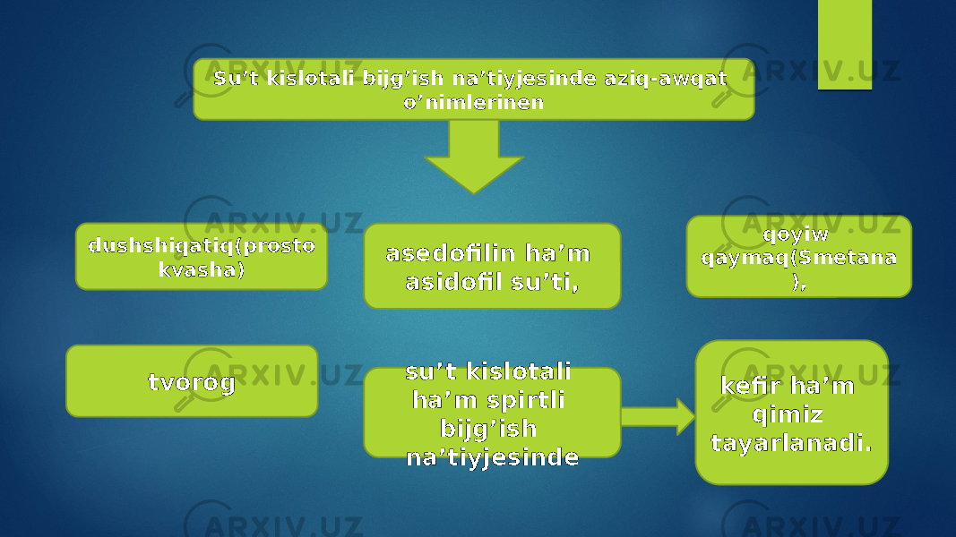 Su’t kislotali bijg’ish na’tiyjesinde aziq-awqat o’nimlerinen dushshiqatiq(prosto kvasha) asedofilin ha’m asidofil su’ti, qoyiw qaymaq(Smetana ), kefir ha’m qimiz tayarlanadi. su’t kislotali ha’m spirtli bijg’ish na’tiyjesinde tvorog 