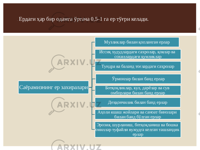 Саёрамизнинг ер захиралари Музликлар билан қопланган ерлар Иссиқ худудлардаги сахролар, қоялар ва сохиллардаги қумликлар Тундра ва баланд тоғлардаги саҳролар Ўрмонлар билан банд ерлар Ботқоқликлар, кул, дарёлар ва сув омборлари билан банд ерлар Деҳқончилик билан банд ерлар Аҳоли яшаш жойлари ва саноат бинолари билан банд бўлган ерлар Эрозия, шурланиш, ботқоқланиш ва бошка омиллар туфайли вужудга келган ташландик ерлар. Ердаги ҳар бир одамга ўртача 0,5-1 га ер тўғри келади. 