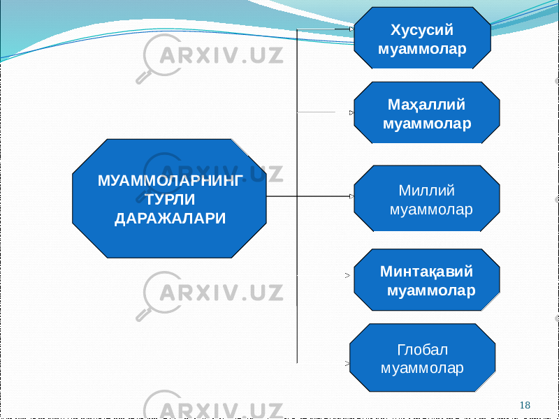 18Хусусий муаммолар Маҳаллий муаммолар Глобал муаммолар Миллий муаммолар Минтақавий муаммоларМУАММОЛАРНИНГ ТУРЛИ ДАРАЖАЛАРИ 