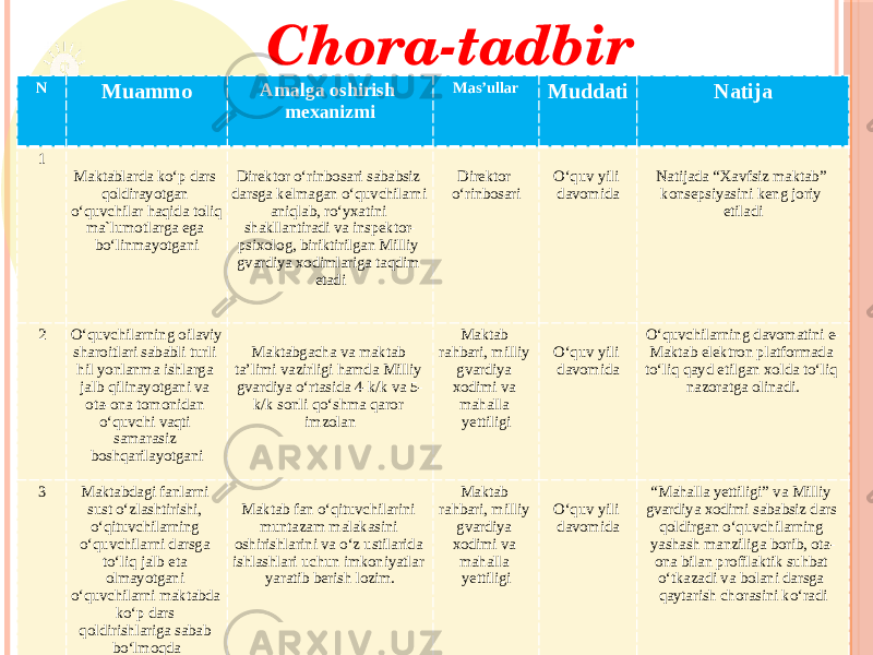  N Muammo Amalga oshirish mexanizmi Mas’ullar Muddati Natija 1 Maktablarda ko‘p dars qoldirayotgan o‘quvchilar haqida toliq ma`lumotlarga ega bo‘linmayotgani Direktor o‘rinbosari sababsiz darsga kelmagan o‘quvchilarni aniqlab, ro‘yxatini shakllantiradi va inspektor- psixolog, biriktirilgan Milliy gvardiya xodimlariga taqdim etadi Direktor o‘rinbosari   O‘quv yili davomida Natijada “Xavfsiz maktab” konsepsiyasini keng joriy etiladi 2 O‘quvchilarning oilaviy sharoitlari sababli turli hil yonlanma ishlarga jalb qilinayotgani va ota-ona tomonidan o‘quvchi vaqti samarasiz boshqarilayotgani   Maktabgacha va maktab taʼlimi vazirligi hamda Milliy gvardiya o‘rtasida 4-k/k va 5- k/k sonli qo‘shma qaror imzolan Maktab rahbari, milliy gvardiya xodimi va mahalla yettiligi   O‘quv yili davomida O‘quvchilarning davomatini e- Maktab elektron platformada to‘liq qayd etilgan xolda to‘liq nazoratga olinadi. 3 Maktabdagi fanlarni sust o‘zlashtirishi, o‘qituvchilarning o‘quvchilarni darsga to‘liq jalb eta olmayotgani o‘quvchilarni maktabda ko‘p dars qoldirishlariga sabab bo‘lmoqda   Maktab fan o‘qituvchilarini muntazam malakasini oshirishlarini va o‘z ustilarida ishlashlari uchun imkoniyatlar yaratib berish lozim. Maktab rahbari, milliy gvardiya xodimi va mahalla yettiligi   O‘quv yili davomida “ Mahalla yettiligi” va Milliy gvardiya xodimi sababsiz dars qoldirgan o‘quvchilarning yashash manziliga borib, ota- ona bilan profilaktik suhbat o‘tkazadi va bolani darsga qaytarish chorasini ko‘radiChora-tadbir 