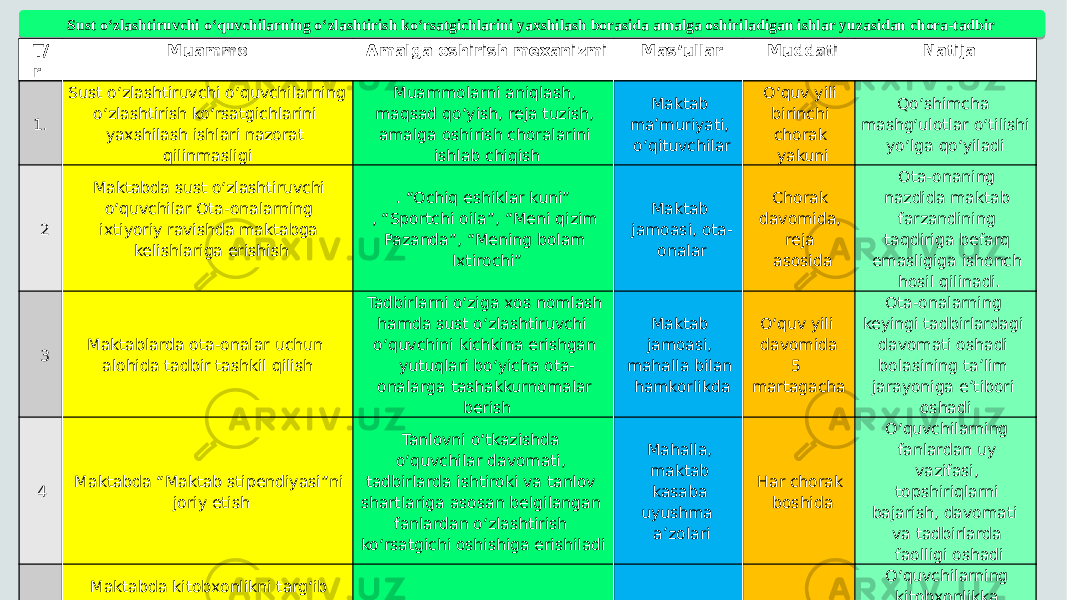 T/ r Muammo Amalga oshirish mexanizmi Mas‘ullar Muddati Natija 1. Sust o‘zlashtiruvchi o‘quvchilarning o‘zlashtirish ko‘rsatgichlarini yaxshilash ishlari nazorat qilinmasligi Muammolarni aniqlash, maqsad qo‘yish, reja tuzish, amalga oshirish choralarini ishlab chiqish Maktab ma’muriyati, o‘qituvchilar O‘quv yili birinchi chorak yakuni Qo‘shimcha mashg‘ulotlar o‘tilishi yo‘lga qo‘yiladi 2 Maktabda sust o‘zlashtiruvchi o‘quvchilar Ota-onalarning ixtiyoriy ravishda maktabga kelishlariga erishish . “Ochiq eshiklar kuni” , “Sportchi oila”, “Meni qizim Pazanda”, “Mening bolam Ixtirochi” Maktab jamoasi, ota- onalar Chorak davomida, reja asosida Ota-onaning nazdida maktab farzandining taqdiriga befarq emasligiga ishonch hosil qilinadi. 3 Maktablarda ota-onalar uchun alohida tadbir tashkil qilish Tadbirlarni o‘ziga xos nomlash hamda sust o‘zlashtiruvchi o‘quvchini kichkina erishgan yutuqlari bo‘yicha ota- onalarga tashakkurnomalar berish Maktab jamoasi, mahalla bilan hamkorlikda O‘quv yili davomida 5 martagacha Ota-onalarning keyingi tadbirlardagi davomati oshadi bolasining ta’lim jarayoniga e’tibori oshadi 4 Maktabda “Maktab stipendiyasi”ni joriy etish Tanlovni o‘tkazishda o‘quvchilar davomati, tadbirlarda ishtiroki va tanlov shartlariga asosan belgilangan fanlardan o‘zlashtirish ko‘rsatgichi oshishiga erishiladi Mahalla, maktab kasaba uyushma a’zolari Har chorak boshida O‘quvchilarning fanlardan uy vazifasi, topshiriqlarni bajarish, davomati va tadbirlarda faolligi oshadi 5 Maktabda kitobxonlikni targ‘ib etish orqali o‘quvchilar o‘zlashtirish ko‘rsatgichlari oshirilmasligi “ Kitobxon o‘quvchi” tanlovini tashkil etish maktab jamoasi Yil davomida O‘quvchilarning kitobxonlikka qiziqishlari shakllanishiga erishiladiSust o‘zlashtiruvchi o‘quvchilarning o‘zlashtirish ko‘rsatgichlarini yaxshilash borasida amalga oshiriladigan ishlar yuzasidan chora-tadbir 082A2C 