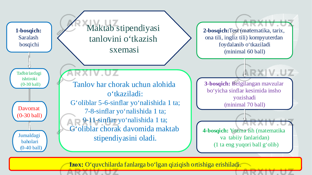 1-bosqich: Saralash bosqichi Maktab stipendiyasi tanlovini o‘tkazish sxemasi Davomat (0-30 ball)Tadbirlardagi ishtiroki (0-30 ball) Jurnaldagi baholari (0-40 ball) 2-bosqich: Test (matematika, tarix, ona tili, ingliz tili) kompyuterdan foydalanib o‘tkaziladi (minimal 60 ball) 3-bosqich: Belgilangan mavzular bo‘yicha sinflar kesimida insho yozishadi (minimal 70 ball) 4-bosqich: Yozma ish (matematika va tabiiy fanlaridan) (1 ta eng yuqori ball g‘olib)Tanlov har chorak uchun alohida o‘tkaziladi: G‘oliblar 5-6-sinflar yo‘nalishida 1 ta; 7-8-sinflar yo‘nalishida 1 ta; 9-11-sinflar yo‘nalishida 1 ta; G‘oliblar chorak davomida maktab stipendiyasini oladi. Izox: O‘quvchilarda fanlarga bo‘lgan qiziqish ortishiga erishiladi. 