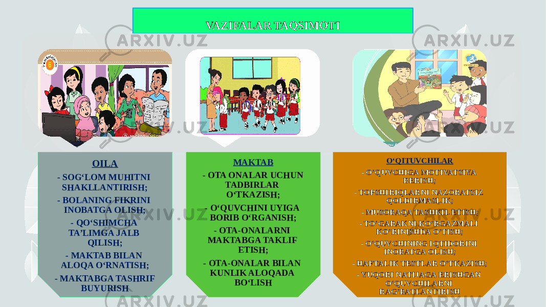 VAZIFALAR TAQSIMOTI OILA - SOG‘LOM MUHITNI SHAKLLANTIRISH; - BOLANING FIKRINI INOBATGA OLISH; - QO‘SHIMCHA TA’LIMGA JALB QILISH; - MAKTAB BILAN ALOQA O‘RNATISH; - MAKTABGA TASHRIF BUYURISH MAKTAB - OTA ONALAR UCHUN TADBIRLAR O‘TKAZISH; - O‘QUVCHINI UYIGA BORIB O‘RGANISH; - OTA-ONALARNI MAKTABGA TAKLIF ETISH; - OTA-ONALAR BILAN KUNLIK ALOQADA BO‘LISH O‘QITUVCHILAR - O‘QUVCHIGA MOTIVATSIYA BERISH; - TOPSHIRIQLARNI NAZORATSIZ QOLDIRMASLIK; - MUSOBAQA TASHKIL ETISH; - TO‘GARAKNI KO‘RGAZMALI KO‘RINISHDA O‘TISH; - O‘QUVCHINING IQTIDORINI INOBATGA OLISH; - HAFTALIK TESTLAR O‘TKAZISH; - YUQORI NATIJAGA ERISHGAN O‘QUVCHILARNI RAG‘BATLANTIRISH 