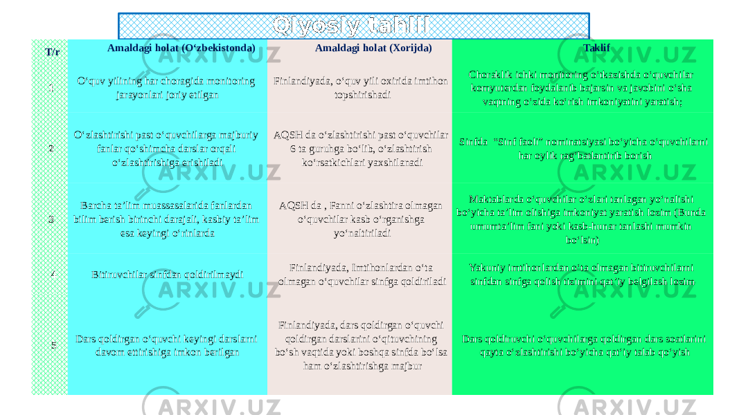 Qiyosiy tahlil T/r Amaldagi holat (O‘zbekistonda) Amaldagi holat (Xorijda) Taklif 1  O‘quv yilining har choragida monitoring jarayonlari joriy etilgan Finlandiyada, o‘quv yili oxirida imtihon topshirishadi Choraklik ichki monitoring o‘tkazishda o‘quvchilar komyuterdan foydalanib bajarsin va javobini o‘sha vaqtning o‘zida ko‘rish imkoniyatini yaratish; 2  O‘zlashtirishi past o‘quvchilarga majburiy fanlar qo‘shimcha darslar orqali o‘zlashtirishiga erishiladi AQSH da o‘zlashtirishi past o‘quvchilar 6 ta guruhga bo‘lib, o‘zlashtirish ko‘rsatkichlari yaxshilanadi Sinfda “Sinf faoli” nominatsiyasi bo‘yicha o‘quvchilarni har oylik rag‘batlantirib borish 3  Barcha ta’lim muassasalarida fanlardan bilim berish birinchi darajali, kasbiy ta’lim esa keyingi o‘rinlarda AQSH da , Fanni o‘zlashtira olmagan o‘quvchilar kasb o‘rganishga yo‘naltiriladi Maktablarda o‘quvchilar o‘zlari tanlagan yo‘nalishi bo‘yicha ta’lim olishiga imkoniyat yaratish lozim (Bunda umumta’lim fani yoki kasb-hunar tanlashi mumkin bo‘lsin) 4  Bitiruvchilar sinfdan qoldirilmaydi Finlandiyada, Imtihonlardan o‘ta olmagan o‘quvchilar sinfga qoldiriladi Yakuniy imtihonlardan o‘ta olmagan bitiruvchilarni sinfdan sinfga qolish tizimini qat’iy belgilash lozim 5  Dars qoldirgan o‘quvchi keyingi darslarni davom ettirishiga imkon berilgan Finlandiyada, dars qoldirgan o‘quvchi qoldirgan darslarini o‘qituvchining bo‘sh vaqtida yoki boshqa sinfda bo‘lsa ham o‘zlashtirishga majbur Dars qoldiruvchi o‘quvchilarga qoldirgan dars soatlarini qayta o‘zlashtirishi bo‘yicha qat‘iy talab qo‘yish 