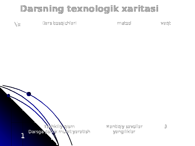 Darsning texnologik xaritasiDarsning texnologik xaritasi №№ Dars bosqichlariDars bosqichlari metodmetod vaqtvaqt 11 Tashkiliy qismTashkiliy qism Darsga psixik muhit yaratishDarsga psixik muhit yaratish Mantiqiy savollarMantiqiy savollar yangiliklaryangiliklar 33 22 Uyga vazifani tekshirish, Uyga vazifani tekshirish, baholashbaholash Savol javobSavol javob 55 33 Yangi mavzu bayoniYangi mavzu bayoni Namoyish usuliNamoyish usuli 2020 44 Yangi mavzuni mustahkamlashYangi mavzuni mustahkamlash Tarqatma materialTarqatma material 55 55 Dars yakuni va uyga topshiriqDars yakuni va uyga topshiriq Dars natijasida siz! Dars natijasida siz! PinbordPinbord 22 