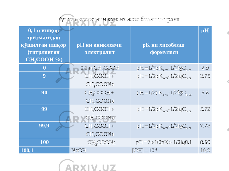 0,1 н ишқор эритмасидан қўшилган ишқор (титрланган СН 3 СООН %)     рН ни аниқловчи электролит     рК ни ҳисоблаш формуласи рН 0 0,1 н СН 3 СООН pH  1  2pK к-та -1  2lgC к-та 2.9 9 СН 3 СООН  СН 3 СООNa pH  1  2pK к-та -1  2lgC к-та 3.75 90 СН 3 СООН  СН 3 СООNa pH  1  2pK к-та -1  2lgC к-та 3.8 99 СН 3 СООН  СН 3 СООNa pH  1  2pK к-та -1  2lgC к-та 5.72 99,9 СН 3 СООН  СН 3 СООNa pH  1  2pK к-та -1  2lgC к-та 7.76 100 СН 3 СООNa pH  7  1  2pK  1  2lg0.1 8.86 100,1 NaOH [OH]  10 -4 10.0Кучсиз кислотани кучсиз асос билан титрлаш 