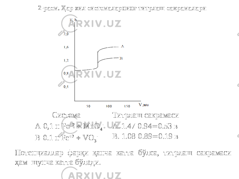 2-расм. Ҳар хил системаларнинг титрлаш сакрамалари Система Титрлаш сакрамаси А-0,1 н Fe  2  MnO 4 - B-0.1 н Fe  2  VO 3 - A. 1.47-0.94  0.53 в B. 1.08-0.89  0.19 в Потенциаллар фарқи қанча катта бўлса, титрлаш сакрамаси ҳам шунча катта бўлади. 