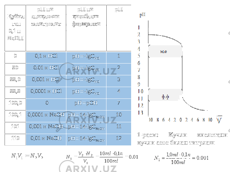 Қуйил ган 0,1 н NаОН рН ни аниқловчи электролит рH ни ҳисоблаш формуласи рН 0 0,1 н HCl pH  -lgC HCl 1 90 0.01 н HCl pH  -lgC HCl 2 99,0 0,001 н HCl pH  -lgC HCl 3 99,9 0,0001 н HCl pH  -lgC HCl 4 100,0   0 pH  pOH 7 100,1 0,0001 н NаОН pH  14-lgC NaOH 10 101 0,001 н NаОН pH  14-lgC NaOH 11 110 0,01 н NаОН pH  14-lgC NaOH 12 1-расм: Кучли кислотани кучли асос билан титрлаш01.0 100 1,0 10 1 2 2 1      ml n ml V N V N 2 2 1 1 V N V N  