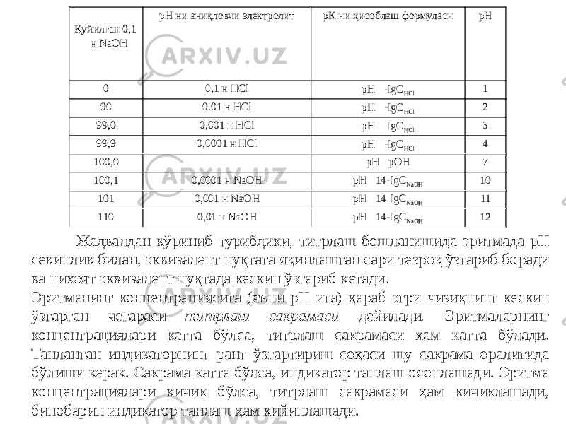  Жадвалдан кўриниб турибдики, титрлаш бошланишида эритмада рН секинлик билан, эквивалент нуқтага яқинлашган сари тезроқ ўзгариб боради ва нихоят эквивалент нуқтада кескин ўзгариб кетади. Эритманинг концентрациясига (яъни рН ига) қараб эгри чизиқнинг кескин ўзгарган чегараси титрлаш сакрамаси дейилади. Эритмаларнинг концентрациялари катта бўлса, титрлаш сакрамаси ҳам катта бўлади. Танланган индикаторнинг ранг ўзгартириш соҳаси шу сакрама оралиғида бўлиши керак. Сакрама катта бўлса, индикатор танлаш осонлашади. Эритма концентрациялари кичик бўлса, титрлаш сакрамаси ҳам кичиклашади, бинобарин индикатор танлаш ҳам қийинлашади. Қуйилган 0,1 н NаОН рН ни аниқловчи электролит рК ни ҳисоблаш формуласи рН 0 0,1 н HCl pH  -lgC HCl 1 90 0.01 н HCl pH  -lgC HCl 2 99,0 0,001 н HCl pH  -lgC HCl 3 99,9 0,0001 н HCl pH  -lgC HCl 4 100,0   pH  pOH 7 100,1 0,0001 н NаОН pH  14-lgC NaOH 10 101 0,001 н NаОН pH  14-lgC NaOH 11 110 0,01 н NаОН pH  14-lgC NaOH 12 