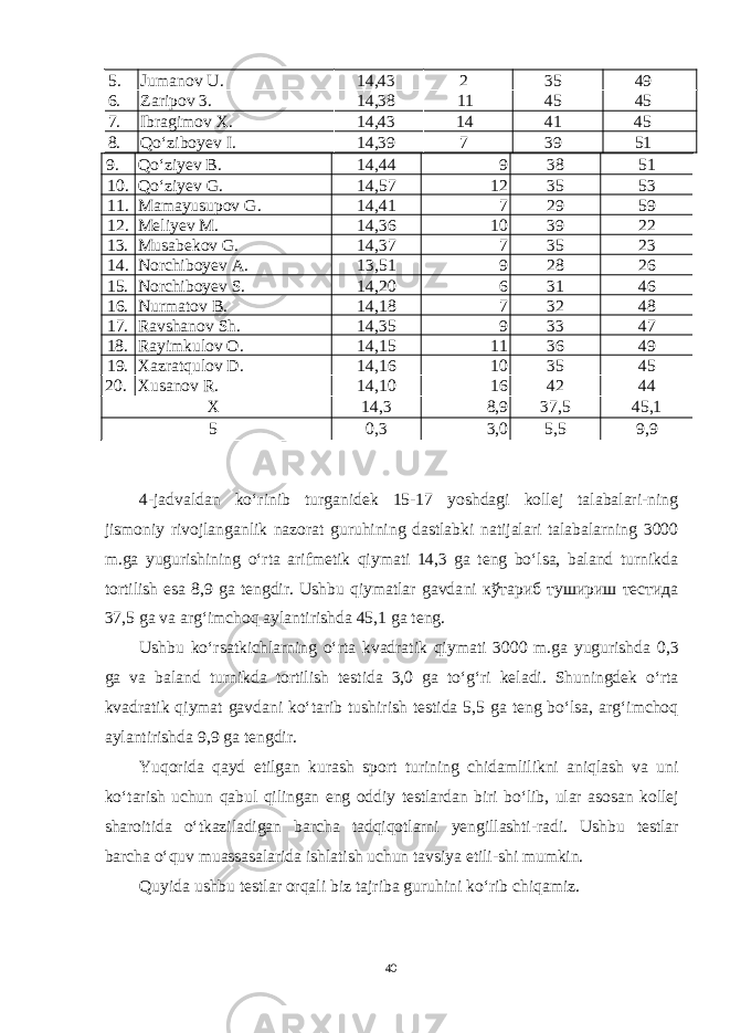 5. Jumanov U. 14,43 2 35 49 6. Zaripov 3. 14,38 11 45 45 7. Ibragimov X. 14,43 14 41 45 8. Qo‘ziboyev I. 14,39 7 39 51 9. Qo‘ziyev B. 14,44 9 38 51 10. Qo‘ziyev G. 14,57 12 35 53 11. Mamayusupov G. 14,41 7 29 59 12. Meliyev M. 14,36 10 39 22 13. Musabekov G. 14,37 7 35 23 14. Norchiboyev A. 13,51 9 28 26 15. Norchiboyev S. 14,20 6 31 46 16. Nurmatov B. 14,18 7 32 48 17. Ravshanov Sh. 14,35 9 33 47 18. Rayimkulov O. 14,15 11 36 49 19. Xazratqulov D. 14,16 10 35 45 20. Xusanov R. 14,10 16 42 44 X 14,3 8,9 37,5 45,1 5 0,3 3,0 5,5 9,9 4-jadvaldan ko‘rinib turganidek 15-17 yoshdagi kollej talabalari-ning jismoniy rivojlanganlik nazorat guruhining dastlabki natijalari talabalarning 3000 m.ga yugurishining o‘rta arifmetik qiymati 14,3 ga teng bo‘lsa, baland turnikda tortilish esa 8,9 ga tengdir. Ushbu qiymatlar gavda ni кўтариб тушириш тестида 37,5 ga va arg‘imchoq aylantirishda 45,1 ga teng. Ushbu ko ‘ rsatkichlarning o ‘ rta kvadratik qiymati 3000 m . ga yugurishda 0,3 ga va baland turnikda tortilish testida 3,0 ga to ‘ g ‘ ri keladi . Shuningdek o ‘ rta kvadratik qiymat gavdani ko ‘ tarib tushirish testida 5,5 ga teng bo ‘ lsa , arg ‘ imchoq aylantirishda 9,9 ga tengdir . Yuqorida qayd etilgan kurash sport turining chidamlilikni aniqlash va uni ko ‘ tarish uchun qabul qilingan eng oddiy testlardan biri bo ‘ lib , ular asosan kollej sharoitida o ‘ tkaziladigan barcha tadqiqotlarni yengillashti - radi . Ushbu testlar barcha o ‘ quv muassasalarida ishlatish uchun tavsiya etili - shi mumkin . Quyida ushbu testlar orqali biz tajriba guruhini ko ‘ rib chiqamiz . 40 