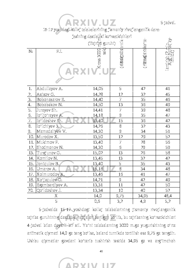 5-jadval. 15-17 yoshdagi kollej talabalarining jismoniy rivojlanganlik dara- jasining dastlabki ko‘rsatkichlari (Tajriba guruhi) № F.I.Kross 3000 m (m in. sek) Baland turnik- da tortilish (m arta) Gavdani ko‘ta- rib tushirish (m arta) A rg‘im choq ay- lantirish (2 m in. ichida) 1. Abdullayev A. 14,05 5 42 41 2. Azizov G. 14,28 12 32 45 3. Bobonazarov E. 14,40 7 35 46 4. Bobobekov N. 14,50 13 36 49 5. Jurayev Sh. 14,41 7 39 48 6. Io‘ljo‘rayev A. 14,18 9 35 47 7. Io‘ldoshev Sh. 13,40 15 36 42 8. Io‘lchiyev 3. 14,26 8 32 43 9. Mamadaliyev V. 14,30 9 34 51 10. Murodov X. 13,50 12 29 52 11. Mukimov F. 13,40 7 28 56 12. Shodmonov N. 14,30 6 29 59 13. Turg‘unov G. 15,02 13 26 58 14. Komilov N. 13,45 13 32 42 15. Joniqulov B. 13,40 5 35 43 16. Umarov A. 15,18 8 34 48 17. Xolmurodov A. 13,46 16 41 47 18. Xo‘jaqulov O. 14,21 9 42 49 19. Egamberdiyev A. 13,31 11 42 50 20. Qo‘ldoshev J. 13,34 10 40 52 X 14,0 9,75 34,95 48,4 5 0,6 3,2 4,9 5,2 5- jadvalda 15-17 yoshdagi kollej talabalarining jismoniy rivojlanganlik tajriba guruhining dastlabki natijalari berilgan bo ‘ lib , bu tajribaning ko ‘ rsatkichlari 4- jadval bilan deyarli bir xil . Ya ’ ni talabalarning 3000 m . ga yugurishining o ‘ rta arifmetik qiymati 14,0 ga teng bo ‘ lsa , baland turnikda tortilish esa 9,75 ga tengdir. Ushbu qiymatlar gavdani ko‘tarib tushirish testida 34,95 ga va arg‘imchoh 41 