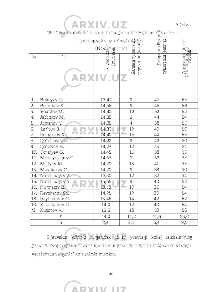 6-jadval . 15-17 yoshdagi kollej talabalarining jismonii rivojlanganlik dara- jasining yakuniy ko‘rsatkichlari (Nazorat guruhi) № F.I.Kross 3000 m (m in.sek) Баланд турник-да тортилиш (марта) Гавдани кўта-риб туш ириш (марта) Арғимчоқ айлан- тириш (2 мин. ичида) 1. Boboyev R. 13,42 9 47 55 2. Bolbekov X. 14,35 9 45 56 3. Voxidov M. 14,40 12 52 52 4. Jabborov M. 14,35 9 44 54 5. Jumanov U. 14,05 4 38 55 6. Zaripov 3. 14,30 12 49 56 7. Ibragimov X. 14,40 15 44 55 8. Qo‘ziboyev I. 14,22 9 42 60 9. Qo‘ziyev B. 14,28 12 43 64 10. Qo‘ziyev G. 14,45 15 38 65 11. Mamayusupov G. 14,36 9 32 65 12. Meliyev M. 14,20 13 41 35 13. Musabekov G. 14,20 9 38 30 14. Norchiboyev A. 13,30 12 32 34 15. Norchiboyev S. 13,55 9 40 52 16. Nurmatov B. 13,53 10 36 54 17. Ravshanov Sh. 14,25 12 39 54 18. Rayimkulov O. 13,45 14 42 52 19. Xazratqulov D. 14,0 12 40 54 20. Xusanov R. 13,5 18 50 58 X 14,0 11,2 41,6 53,0 5 0,4 3,1 5,4 9,6 6-jadvalda ko‘rinib turganidek 15-17 yoshdagi kollej talabalarining jismonii rivojlanganlik nazorat guruhining yakuniy natijalari tadqikot o‘tkazilgan vaqt ichvda oshganini ko‘rishimiz mumkin. 45 