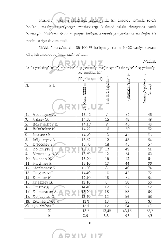 Mashqlar yukrri shiddatlarda bajarilganda ish anaerob rejimda so - dir bo ‘ ladi , mashq bajarayotgan mushaklarga kislorod talabi darajasida yetib bormaydi . Yuklama shiddati yuqori bo ‘ lgan anaerob jarayonlarida mashqlar bir necha soniya davom etadi . Shiddati maksimaldan 95-100 % bo ‘ lgan yuklama 10-20 soniya davom etib , ish anaerob rejimda sodir bo ‘ ladi . 7- jadval . 15-17 yoshdagi kollej talabalarining jismoniy rivojlanganlik darajasining yakuniy ko ‘ rsatkichlari (Tajriba guruhi) № F.I.Kross 3000 m (m in.sek) Baland tur- nik-da torti- lish (m arta) Gavdani ko‘ta- rib tushirish (m arta) A rg‘im choq ay- lantirish (2 m in. ichida) 1. Abdullayev A. 13,42 7 52 46 2. Azizov G. 14,05 15 48 49 3. Bobonazarov E. 14,10 9 48 48 4. Bobobekov N. 14,22 16 50 52 5. Jurayev Sh. 14,20 10 42 53 6. Io‘ljo‘rayev A. 13,52 12 48 54 7. Io‘ldoshev Sh. 13,20 18 45 52 8. Yo‘lchiyev 3. 13,50 10 49 61 9. Mamadaliyev V. 13,50 12 54 60 10. Murodov X. 13,20 15 42 64 11. Mukimov F. 13,10 10 44 66 12. Shodmonov N. 13,50 8 40 74 13. Turg‘unov G. 14,40 16 42 72 14. Komilov N. 12,40 16 54 54 15. Joniqulov B. 13,10 8 50 56 16. Umarov A. 14,40 12 52 62 17. Xolmurodov A. 13,20 18 58 65 18. Xo‘jaqulov O. 13,40 12 56 58 19. Egamberdiyev A. 13,0 13 55 63 20. Qo‘ldoshev J. 13,0 12 54 65 X 13,5 12,45 49,15 58,7 5 0,5 3,3 5,3 7,8 46 