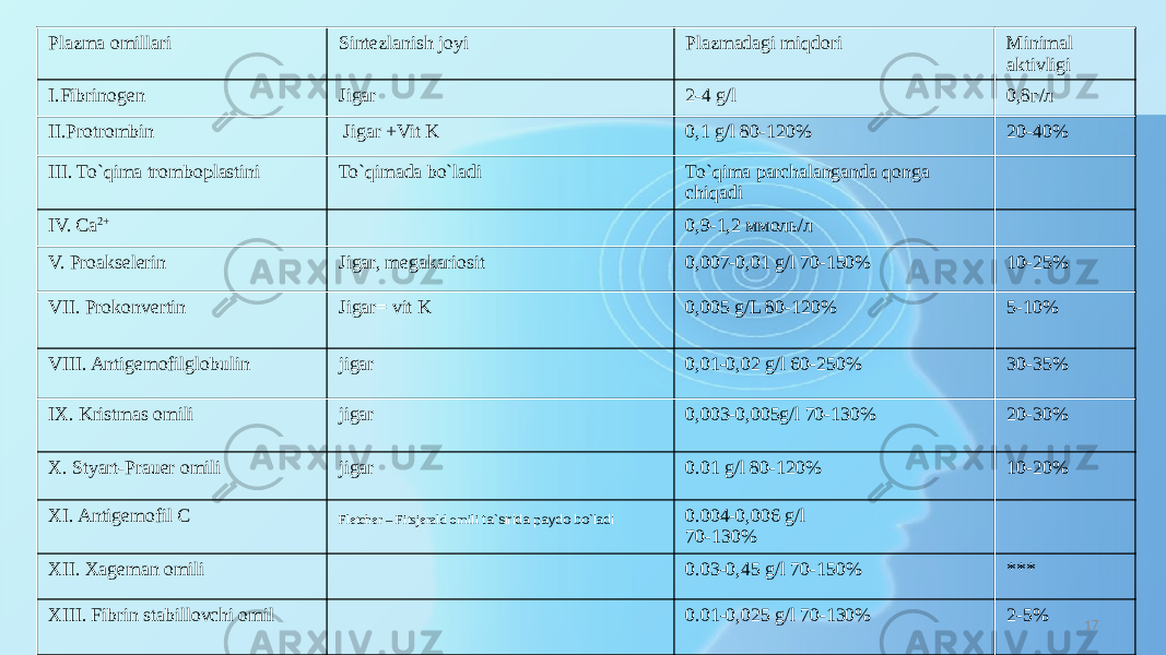 Plazma omillari Sintezlanish joyi Plazmadagi miqdori Minimal aktivligi I.Fibrinogen Jigar 2-4 g/l 0,8г/л II.Protrombin Jigar +Vit K 0,1 g/l 80-120% 20-40% III. To`qima tromboplastini To`qimada bo`ladi To`qima parchalanganda qonga chiqadi IV. Ca 2+ 0,9-1,2 ммоль/л V. Proakselerin Jigar, megakariosit 0,007-0,01 g/l 70-150% 10-25% VII. Prokonvertin Jigar= vit K 0,005 g/L 80-120% 5-10% VIII. Antigemofilglobulin jigar 0,01-0,02 g/l 60-250% 30-35% IX. Kristmas omili jigar 0,003-0,005g/l 70-130% 20-30% X. Styart-Prauer omili jigar 0.01 g/l 80-120% 10-20% XI. Antigemofil C Fletcher – Fitsjerald omili ta`sirida paydo bo`ladi 0.004-0,006 g/l 70-130% XII. Xageman omili 0.03-0,45 g/l 70-150% *** XIII. Fibrin stabillovchi omil 0.01-0,025 g/l 70-130% 2-5% 17 