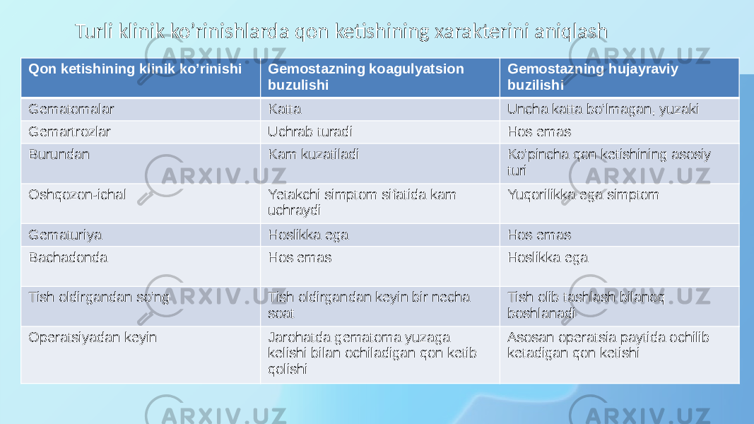 Turli klinik ko’rinishlarda qon ketishining xarakterini aniqlash Qon ketishining klinik ko’rinishi Gemostazning koagulyatsion buzulishi Gemostazning hujayraviy buzilishi Gematomalar Katta Uncha katta bo’lmagan, yuzaki Gemartrozlar Uchrab turadi Hos emas Burundan Kam kuzatiladi Ko’pincha qon ketishining asosiy turi Oshqozon-ichal Yetakchi simptom sifatida kam uchraydi Yuqorilikka ega simptom Gematuriya Hoslikka ega Hos emas Bachadonda Hos emas Hoslikka ega Tish oldirgandan so’ng Tish oldirgandan keyin bir necha soat Tish olib tashlash bilanoq boshlanadi Operatsiyadan keyin Jarohatda gematoma yuzaga kelishi bilan ochiladigan qon ketib qolishi Asosan operatsia paytida ochilib ketadigan qon ketishi 