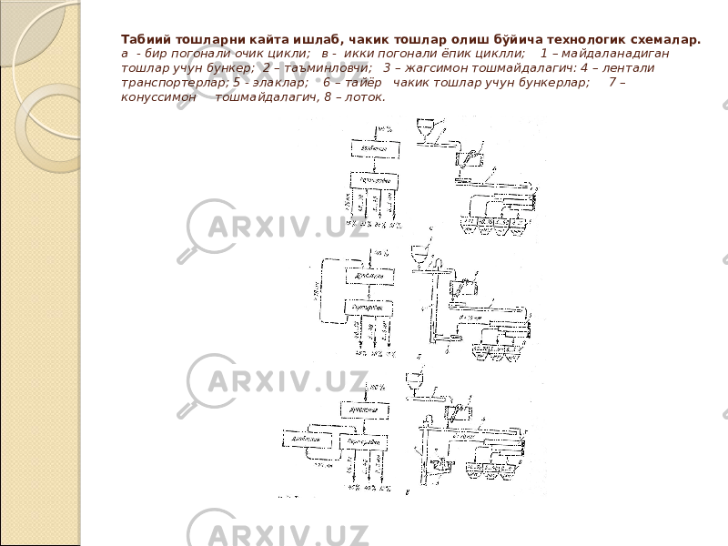Табиий тошларни кайта ишлаб, чакик тошлар олиш бўйича технологик схемалар. а - бир погонали очик цикли; в - икки погонали ёпик циклли; 1 – майдаланадиган тошлар учун бункер; 2 – таъминловчи; 3 – жагсимон тошмайдалагич: 4 – лентали транспортерлар; 5 - элаклар; 6 – тайёр чакик тошлар учун бункерлар; 7 – конуссимон тошмайдалагич, 8 – лоток. 