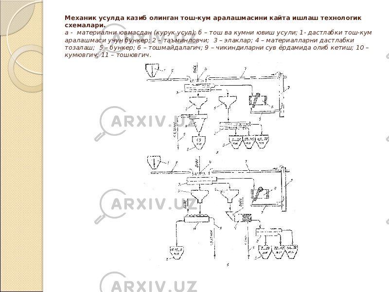 Механик усулда казиб олинган тош-кум аралашмасини кайта ишлаш технологик схемалари. а - материални ювмасдан (курук усул); б – тош ва кумни ювиш усули; 1- дастлабки тош-кум аралашмаси учун бункер; 2 – таъминловчи; 3 – элаклар; 4 – материалларни дастлабки тозалаш; 5 – бункер; 6 – тошмайдалагич; 9 – чикиндиларни сув ёрдамида олиб кетиш; 10 – кумювгич; 11 – тошювгич . 