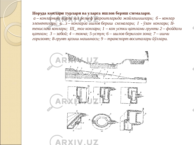 Норуда конлари турлари ва уларга ишлов бериш схемалари. а – конларнинг турли хил рельеф шароитларида жойлашишлари; б – конлар элементлари; в…з – конларга ишлов бериш схемалари; I - ўзан конлари; II- текислаш конлари; III_ тоғ конлари; 1 – кон устки қатлами грунти 2 – фойдали қатлам; 3 – забой; 4 – токча; 5-устун; 6 – ишлов берилган зона; 7 – ишчи горизонт; 8-грунт қазиш машинаси; 9 – транспорт воситалари йўллари. 