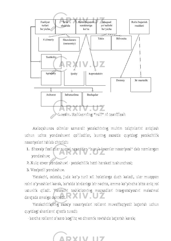 1-rasm. Rahbarning “roli” ni tasniflash Axloqshunos olimlar samarali yetakchining muhim talqinlarini aniqlash uchun uchta yondashuvni qo`lladilar, buning asosida quyidagi yetakchilik nazariyalari ishlab chiqildi: 1. Shaxsiy fazilatlar nuqtai nazaridan &#34;buyuk insonlar nazariyasi&#34; deb nomlangan yondashuv; 2. Xulq-atvor yondashuvi - yetakchilik hatti-harakati tushunchasi; 3. Vaziyatli yondashuv. Yetakchi, odatda, juda ko`p turli xil holatlarga duch keladi, ular muayyan rolni o`ynashlari kerak, ba’zida birdaniga bir nechta, ammo ko`pincha bitta aniq rol ustunlik qiladi. Yetakchi tashkilotning maqsadlari integratsiyasini maksimal darajada amalga oshiradi. Yetakchilikning asosiy nazariyalari rollarni muvaffaqiyatli bajarish uchun quyidagi shartlarni ajratib turadi: - barcha rollarni o`zaro bog`liq va dinamik ravishda bajarish kerak; 