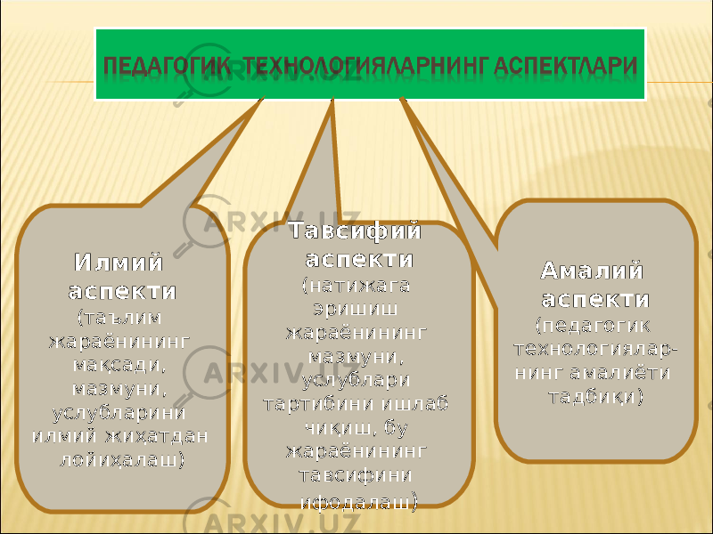 Илмий аспекти (таълим жараёнининг мақсади, мазмуни, услубларини илмий жиҳатдан лойиҳалаш) Тавсифий аспекти (натижага эришиш жараёнининг мазмуни, услублари тартибини ишлаб чиқиш, бу жараёнининг тавсифини ифодалаш ) Амалий аспекти (педагогик технологиялар- нинг амалиёти тадбиқи) 