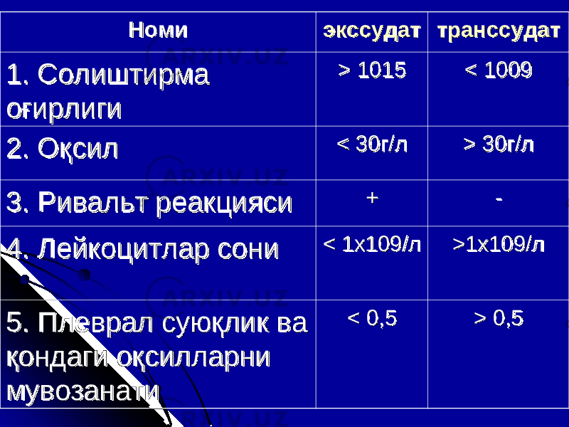 НомиНоми экссудатэкссудат транссудаттранссудат 1. 1. Солиштирма Солиштирма оғирлигиоғирлиги > 1015> 1015 < 1009< 1009 2. 2. ОқсилОқсил < 30г/л< 30г/л > 30г/л> 30г/л 3. Ривальт3. Ривальт р р еакцияеакция сиси ++ -- 4. 4. ЛЛ ейкоцитейкоцит лар сонилар сони < 1х109/л< 1х109/л >1х109/л>1х109/л 5. 5. Плеврал суюқлик ва Плеврал суюқлик ва қондаги оқсилларни қондаги оқсилларни мувозанатимувозанати < 0,5< 0,5 > 0,5> 0,5 