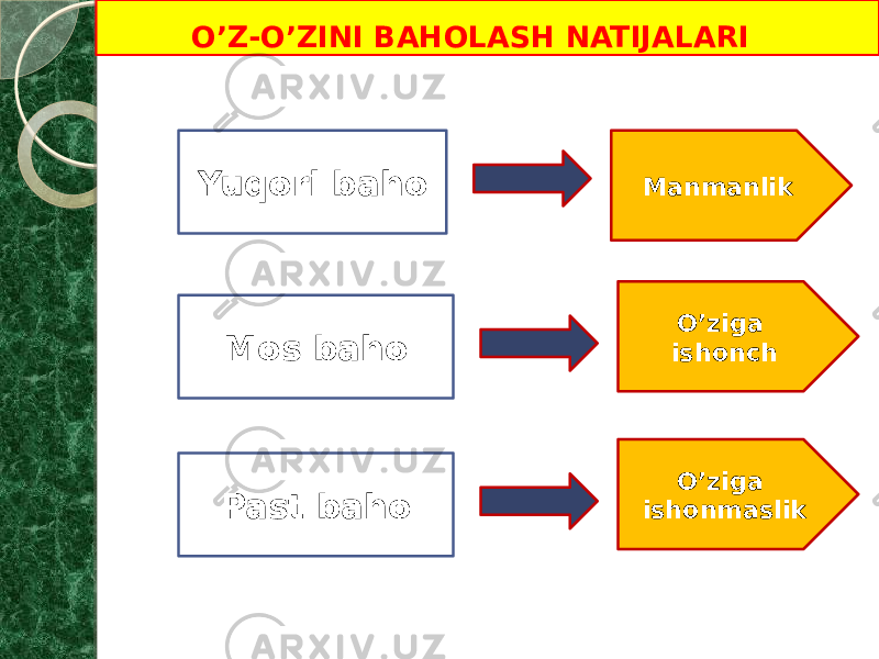 Yuqori baho Past baho Mos baho Manmanlik O’ziga ishonch O’ziga ishonmaslikO’Z-O’ZINI BAHOLASH NATIJALARI 