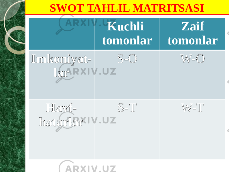 SWOT TAHLIL MATRITSASI Kuchli tomonlar Zaif tomonlar Imkoniyat- lar S-O W-O Havf- hatarlar S-T W-T 