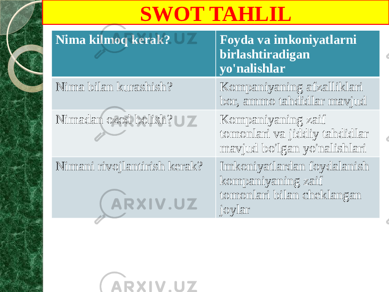 SWOT TAHLIL Nima kilmoq kerak? Foyda va imkoniyatlarni birlashtiradigan yo&#39;nalishlar Nima bilan kurashish? Kompaniyaning afzalliklari bor, ammo tahdidlar mavjud Nimadan ozod bolish? Kompaniyaning zaif tomonlari va jiddiy tahdidlar mavjud bo&#39;lgan yo&#39;nalishlari Nimani rivojlantirish kerak? Imkoniyatlardan foydalanish kompaniyaning zaif tomonlari bilan cheklangan joylar 