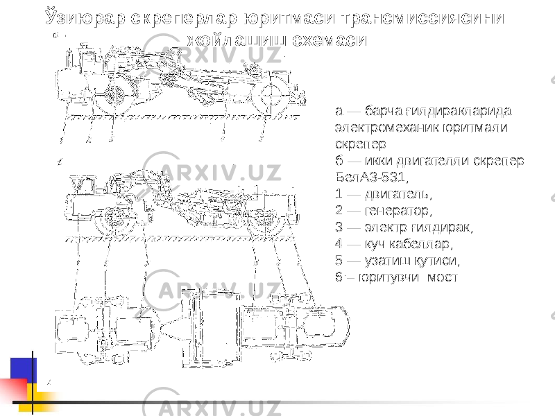 а — барча ғилдиракларида электромеханик юритмали скрепер б — икки двигателли скрепер БелАЗ-531; 1 — двигатель; 2 — генератор; 3 — электр ғилдирак; 4 — куч кабеллар; 5 — узатиш қутиси; 6 – юритувчи мостЎзиюрар скреперлар юритмаси трансмиссиясини жойлашиш схемаси 