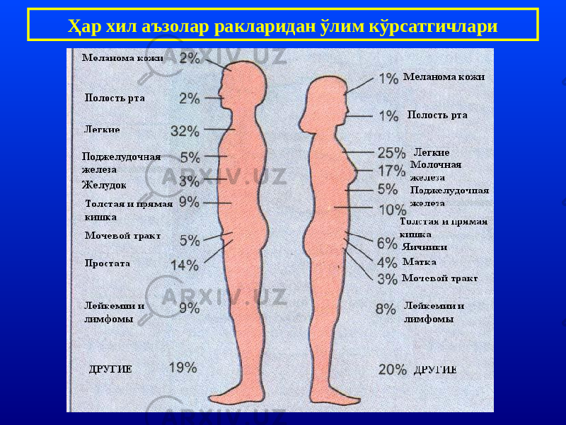 Ҳар хил аъзолар ракларидан ўлим кўрсатгичлари 