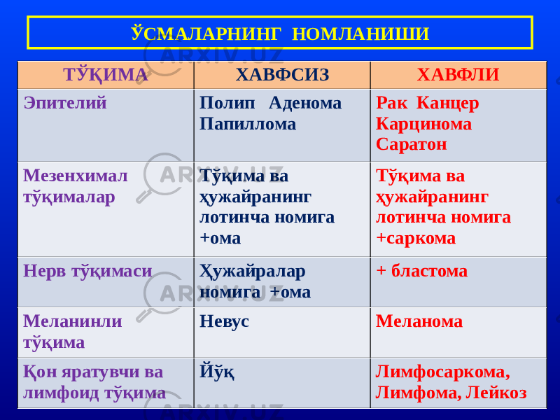 ТЎҚИМА ХАВФСИЗ ХАВФЛИ Эпителий Полип Аденома Папиллома Рак Канцер Карцинома Саратон Мезенхимал тўқималар Тўқима ва ҳужайранинг лотинча номига +ома Тўқима ва ҳужайранинг лотинча номига +саркома Нерв тўқимаси Ҳужайралар номига +ома + бластома Меланинли тўқима Невус Меланома Қон яратувчи ва лимфоид тўқима Йўқ Лимфосаркома, Лимфома, ЛейкозЎСМАЛАРНИНГ НОМЛАНИШИ 