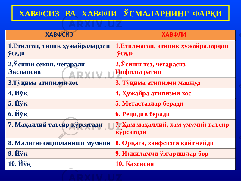 ХАВФСИЗ ХАВФЛИ 1.Етилган, типик ҳужайралардан ўсади 1.Етилмаган, атипик ҳужайралардан ўсади 2.Ўсиши секин, чегарали - Экспансив 2.Ўсиши тез, чегарасиз - Инфильтратив 3.Тўқима атипизми хос 3. Тўқима атипизми мавжуд 4. Йўқ 4. Ҳужайра атипизми хос 5. Йўқ 5. Метастазлар беради 6. Йўқ 6. Рецидив беради 7. Маҳаллий таъсир кўрсатади 7. Ҳам маҳаллий, ҳам умумий таъсир кўрсатади 8. Малигнизацияланиши мумкин 8. Орқага, хавфсизга қайтмайди 9. Йўқ 9. Иккиламчи ўзгаришлар бор 10. Йўқ 10. КахексияХАВФСИЗ ВА ХАВФЛИ ЎСМАЛАРНИНГ ФАРҚИ 