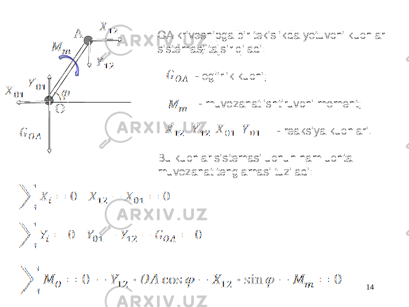 14O A OA krivoshipga bir tekislikda yotuvchi kuchlar sistemasi ta]sir qiladi: - og’irlik kuchi; - muvozanatlishtiruvchi moment; - reaksiya kuchlari. Bu kuchlar sistemasi uchun ham uchta muvozanat tenglamasi tuziladi: ∑ 