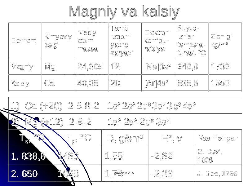 Magniy va kalsiyMagniy va kalsiy ElementElement Kimyoviy Kimyoviy belgibelgi Nisbiy Nisbiy atom atom massamassa Tartib Tartib raqami raqami yadro yadro zaryadizaryadi Elektron Elektron konfigu-konfigu- ratsiyaratsiya Suyuq-Suyuq- lanish lanish tempera-tempera- turasi, turasi, °C°C Zichligi Zichligi kg/mkg/m 33 MagniyMagniy MgMg 24,30524,305 1212 [Ne]3s[Ne]3s 22 648,8648,8 17381738 KalsiyKalsiy CaCa 40,0840,08 2020 [Ar]4s[Ar]4s 22 838,8838,8 15501550 1) Ca (+20) 21) Ca (+20) 2 ·8·8·2 1s·8·8·2 1s 2 2 2s2s 2 2 2p2p 6 6 3s3s 2 2 3p3p 6 6 4s4s 22 2) Mg (+12) 22) Mg (+12) 2 ·8·2 1s·8·2 1s 22 2s 2s 22 2p 2p 66 3s 3s 22 TT ss , , °C°C TT gg , , °C°C D, g/smD, g/sm 33 EE °, v°, v Kashf etilganKashf etilgan 1. 838,81. 838,8 14801480 1,551,55 -2,82-2,82 G. Devi, G. Devi, 18081808 2. 6502. 650 10901090 1,741,74 -2,36-2,36 J. Bles, 1755J. Bles, 1755www.arxiv.uzwww.arxiv.uz 