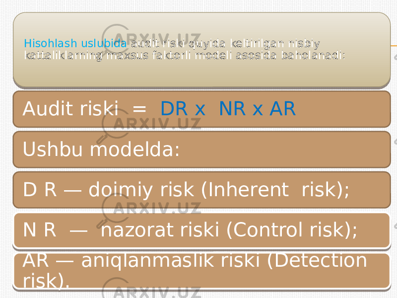 Hisohlash uslubida audit riski quyida keltirilgan nisbiy kattaliklarning maxsus faktorli modeli asosida baholanadi: Audit riski = DR x NR x AR Ushbu modelda: D R — doimiy risk (Inherent risk); N R — nazorat riski (Control risk); AR — aniqlanmaslik riski (Detection risk).0D 12 1B 3A0A 01 22181E 