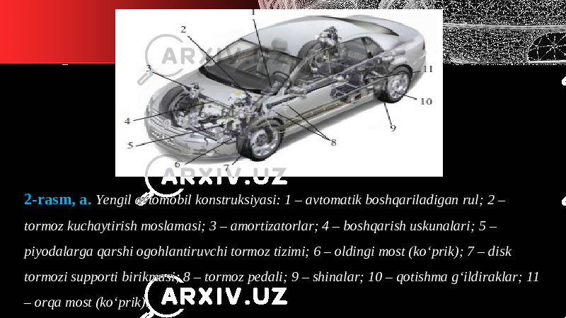 2-rasm, а. Yengil avtomobil konstruksiyasi: 1 – avtomatik boshqariladigan rul; 2 – tormoz kuchaytirish moslamasi; 3 – amortizatorlar; 4 – boshqarish uskunalari; 5 – piyodalarga qarshi ogohlantiruvchi tormoz tizimi; 6 – oldingi most (ko‘prik); 7 – disk tormozi supporti birikmasi; 8 – tormoz pedali; 9 – shinalar; 10 – qotishma g‘ildiraklar; 11 – orqa most (ko‘prik). 