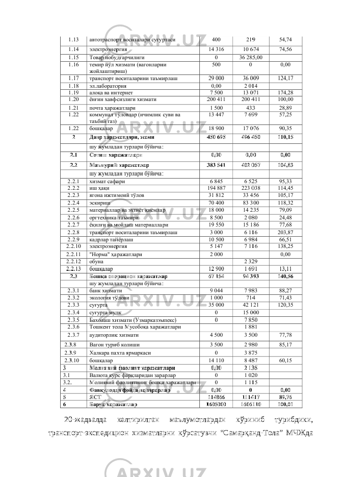 20-жадвалда келтирилган маълумотлардан кўриниб турибдики, транспорт-экспедицион хизматларни кўрсатувчи “Самарқанд-Тола” МЧЖда 