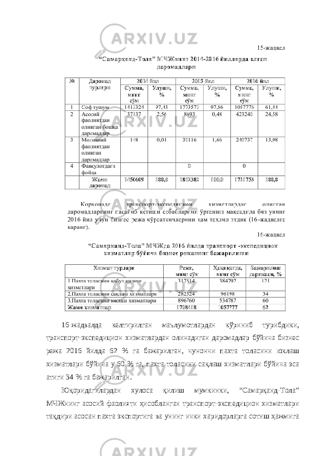 16-жадвалда келтирилган маълумотлардан кўриниб турибдики, транспорт-экспедицион хизматлардан олинадиган даромадлар бўйича бизнес режа 2016 йилда 62 % га бажарилган, чунончи пахта толасини юклаш хизматлари бўйича у 60 % га, пахта толасини сақлаш хизматлари бўйича эса атиги 34 % га бажарилган. Юқоридагилардан хулоса қилиш мумкинки, “Самарқанд-Тола” МЧЖнинг асосий фаолияти ҳисобланган транспорт-экспедицион хизматлари тақдири асосан пахта экспортига ва унинг ички харидорларга сотиш ҳажмига 