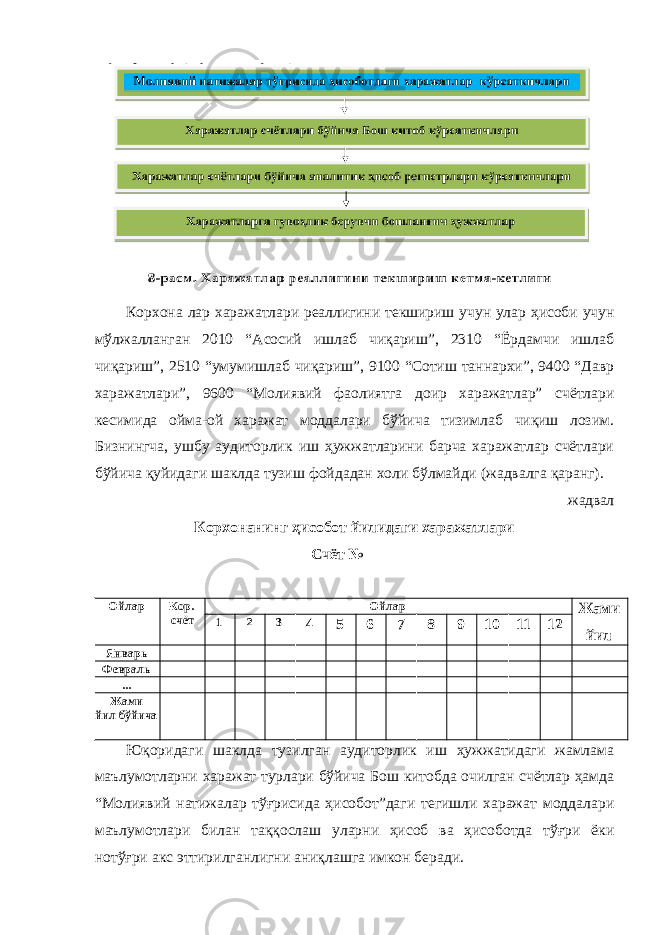 Корхона лар харажатлари реаллигини текшириш учун улар ҳисоби учун мўлжалланган 2010 “Асосий ишлаб чиқариш”, 2310 “Ёрдамчи ишлаб чиқариш”, 2510 “умумишлаб чиқариш”, 9100 “Сотиш таннархи”, 9400 “Давр харажатлари”, 9600 “Молиявий фаолиятга доир харажатлар” счётлари кесимида ойма-ой харажат моддалари бўйича тизимлаб чиқиш лозим. Бизнингча, ушбу аудиторлик иш ҳужжатларини барча харажатлар счётлари бўйича қуйидаги шаклда тузиш фойдадан холи бўлмайди (жадвалга қаранг). жадвал Корхонанинг ҳисобот йилидаги харажатлари Счёт № ____ Ойлар Кор. счёт Ойлар Жами йил бўйича1 2 3 4 5 6 7 8 9 10 11 12 Январь Февраль ... Жами йил бўйича Юқоридаги шаклда тузилган аудиторлик иш ҳужжатидаги жамлама маълумотларни харажат турлари бўйича Бош китобда очилган счётлар ҳамда “Молиявий натижалар тўғрисида ҳисобот”даги тегишли харажат моддалари маълумотлари билан таққослаш уларни ҳисоб ва ҳисоботда тўғри ёки нотўғри акс эттирилганлигни аниқлашга имкон беради. 