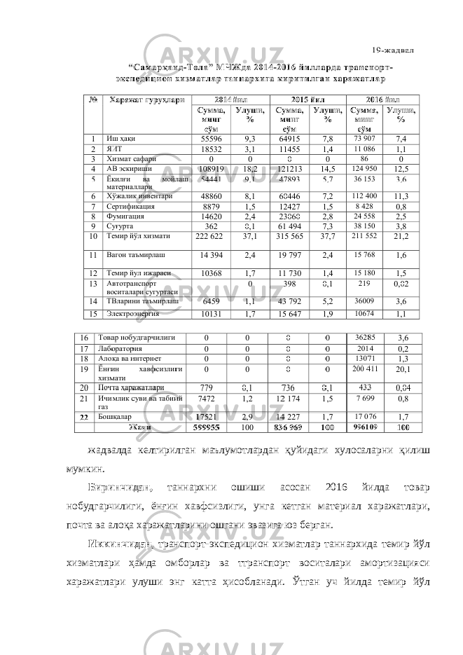 жадвалда келтирилган маълумотлардан қуйидаги хулосаларни қилиш мумкин. Биринчидан, таннархни ошиши асосан 2016 йилда товар нобудгарчилиги, ёнғин хавфсизлиги, унга кетган материал харажатлари, почта ва алоқа харажатларини ошгани эвазига юз берган. Иккинчидан, транспорт-экспедицион хизматлар таннархида темир йўл хизматлари ҳамда омборлар ва ттранспорт воситалари амортизацияси харажатлари улуши энг катта ҳисобланади. Ўтган уч йилда темир йўл 