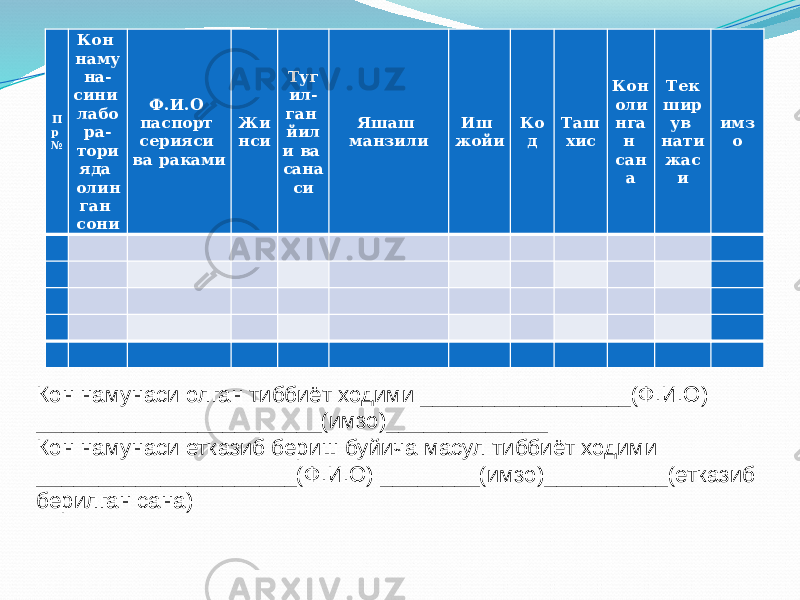  П р № Кон наму на- сини лабо ра- тори яда олин ган сони Ф.И.О паспорт серияси ва раками Жи нси Туг ил- ган йил и ва сана си Яшаш манзили Иш жойи Ко д Таш хис Кон оли нга н сан а Тек шир ув нати жас и имз о                                                                                                                                   Кон намунаси олган тиббиёт ходими _________________(Ф.И.О) _______________________(имзо)_____________ Кон намунаси етказиб бериш буйича масул тиббиёт ходими _____________________(Ф.И.О) ________(имзо)__________(етказиб берилган сана)     