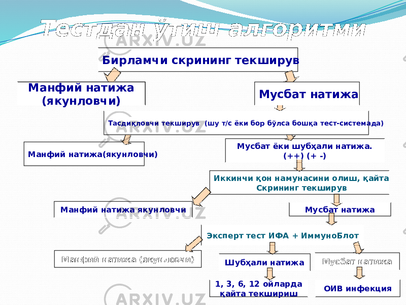 Тестдан ўтиш алгоритми Бирламчи скрининг текширув Иккинчи қон намунасини олиш, қайта Скрининг текширувМусбат ёки шубҳали натижа. (++) (+ -)Манфий натижа (якунловчи) Мусбат натижа Мусбат натижа Манфий натижа якунловчи Эксперт тест ИФА + ИммуноБлот Шубҳали натижаМанфий натижа(якунловчи) Манфий натижа (якунловчи) ОИВ инфекция 1, 3, 6, 12 ойларда қайта текшириш Мусбат натижа Тасдиқловчи текширув (шу т/с ёки бор бўлса бошқа тест-системада)Манфий натижа (якунловчи) 